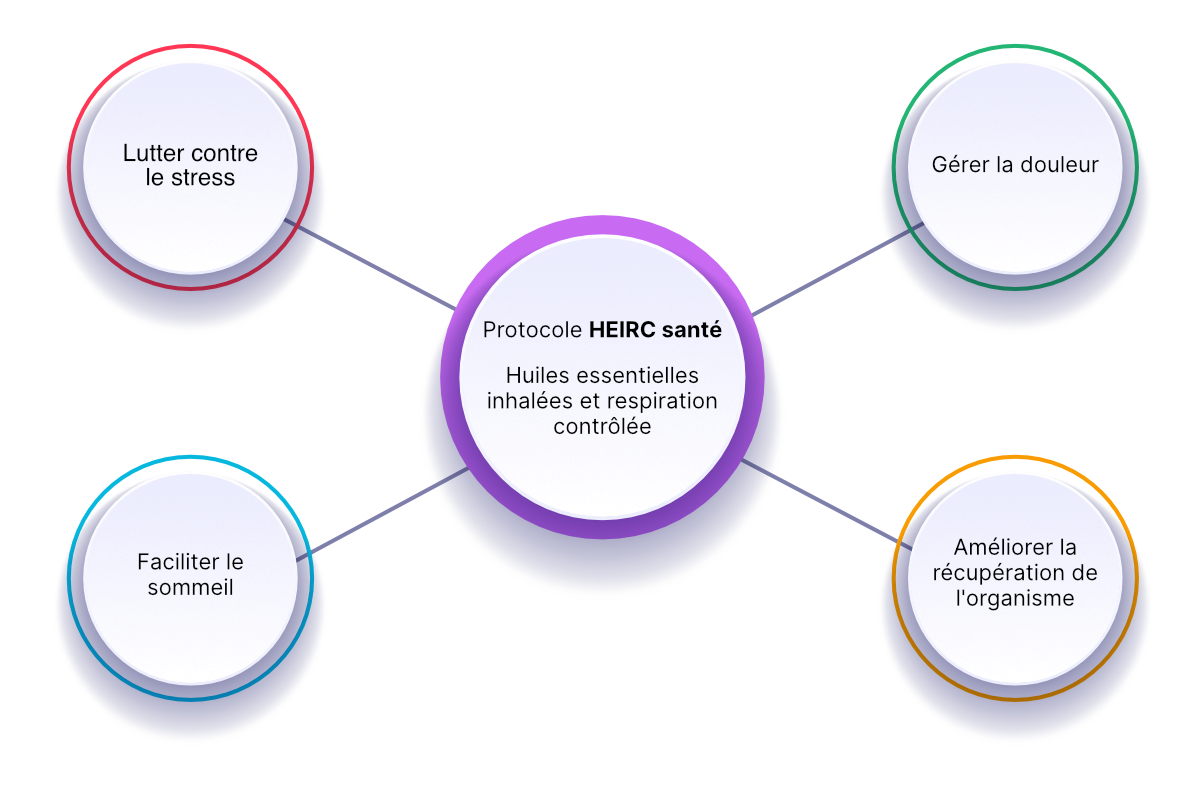 Le protocole HEIRC santé
